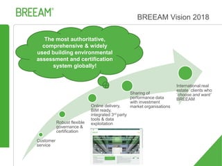 Customer
service
Robust flexible
governance &
certification
Online delivery,
BIM ready,
integrated 3rd party
tools & data
exploitation
Sharing of
performance data
with investment
market organisations
International real
estate clients who
‘choose and want’
BREEAM
The most authoritative,
comprehensive & widely
used building environmental
assessment and certification
system globally!
BREEAM Vision 2018
1
1
 