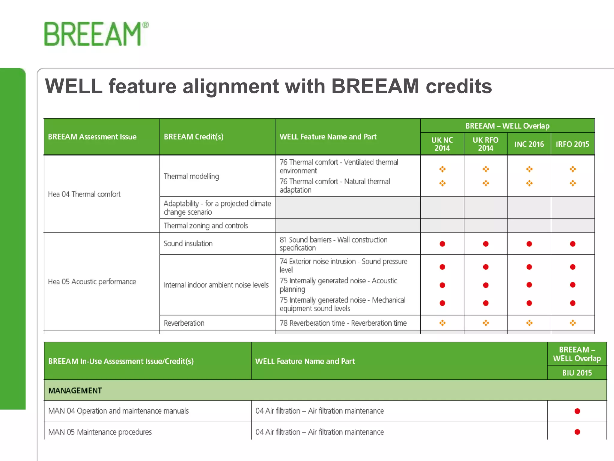 WELL feature alignment with BREEAM credits
 