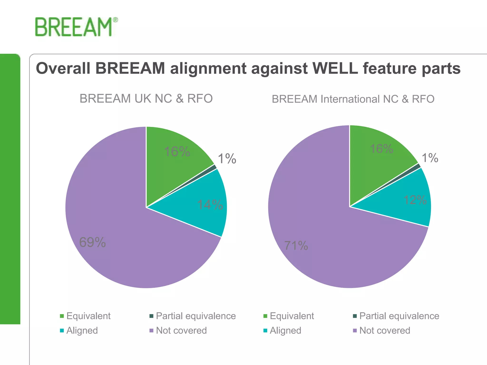 Overall BREEAM alignment against WELL feature parts
16%
1%
14%
69%
BREEAM UK NC & RFO
Equivalent Partial equivalence
Aligned Not covered
16%
1%
12%
71%
BREEAM International NC & RFO
Equivalent Partial equivalence
Aligned Not covered
 