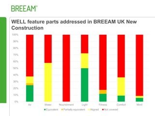 Well Features BREEAM & WELL Buildings Standard, Chris Ward, BREEAM | PPTX