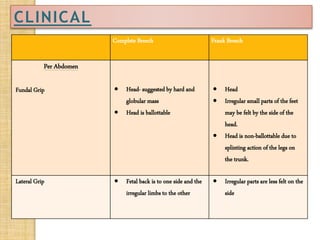 CLINICAL 
Complete Breech Frank Breech 
Per Abdomen 
Fundal Grip  Head- suggested by hard and 
globular mass 
 Head is ballottable 
 Head 
 Irregular small parts of the feet 
may be felt by the side of the 
head. 
 Head is non-ballottable due to 
splinting action of the legs on 
the trunk. 
Lateral Grip  Fetal back is to one side and the 
irregular limbs to the other 
 Irregular parts are less felt on the 
side 
 