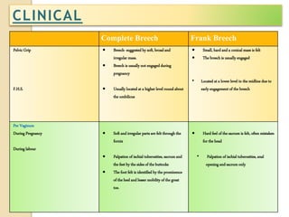 CLINICAL 
Complete Breech Frank Breech 
Pelvic Grip 
F.H.S. 
 Breech- suggested by soft, broad and 
irregular mass. 
 Breech is usually not engaged during 
pregnancy 
 Usually located at a higher level round about 
the umbilicus 
 Small, hard and a conical mass is felt 
 The breech is usually engaged 
• Located at a lower level in the midline due to 
early engagement of the breech 
Per Vaginum 
During Pregnancy 
During labour 
 Soft and irregular parts are felt through the 
fornix 
 Palpation of ischial tuberosities, sacrum and 
the feet by the sides of the buttocks 
 The foot felt is identified by the prominence 
of the heel and lesser mobility of the great 
toe. 
 Hard feel of the sacrum is felt, often mistaken 
for the head 
• Palpation of ischial tuberosities, anal 
opening and sacrum only 
 