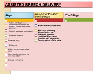 Steps 
Patient is to be placed in 
lithotomy position when the 
posterior buttock distends the 
perineum. 
To avoid aortocaval compression 
Antiseptic cleaning 
Pudendal block 
Episiotomy 
Patient is encouraged to bear 
down 
Soon after the trunk upto the 
umbilicus is born 
Delivery of the arms 
Delivery of the after 
coming head 
Burn-Marshall method 
Forceps delivery 
Malar Flexion and 
Shoulder traction 
(modified Mauriceau- 
Smellie- Veit technique) 
Resuscitation of the baby 
Third Stage 
ASSISTED BREECH DELIVERY 
 