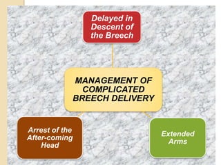 Delayed in 
Descent of 
the Breech 
MANAGEMENT OF 
COMPLICATED 
BREECH DELIVERY 
Extended 
Arms 
Arrest of the 
After-coming 
Head 
 