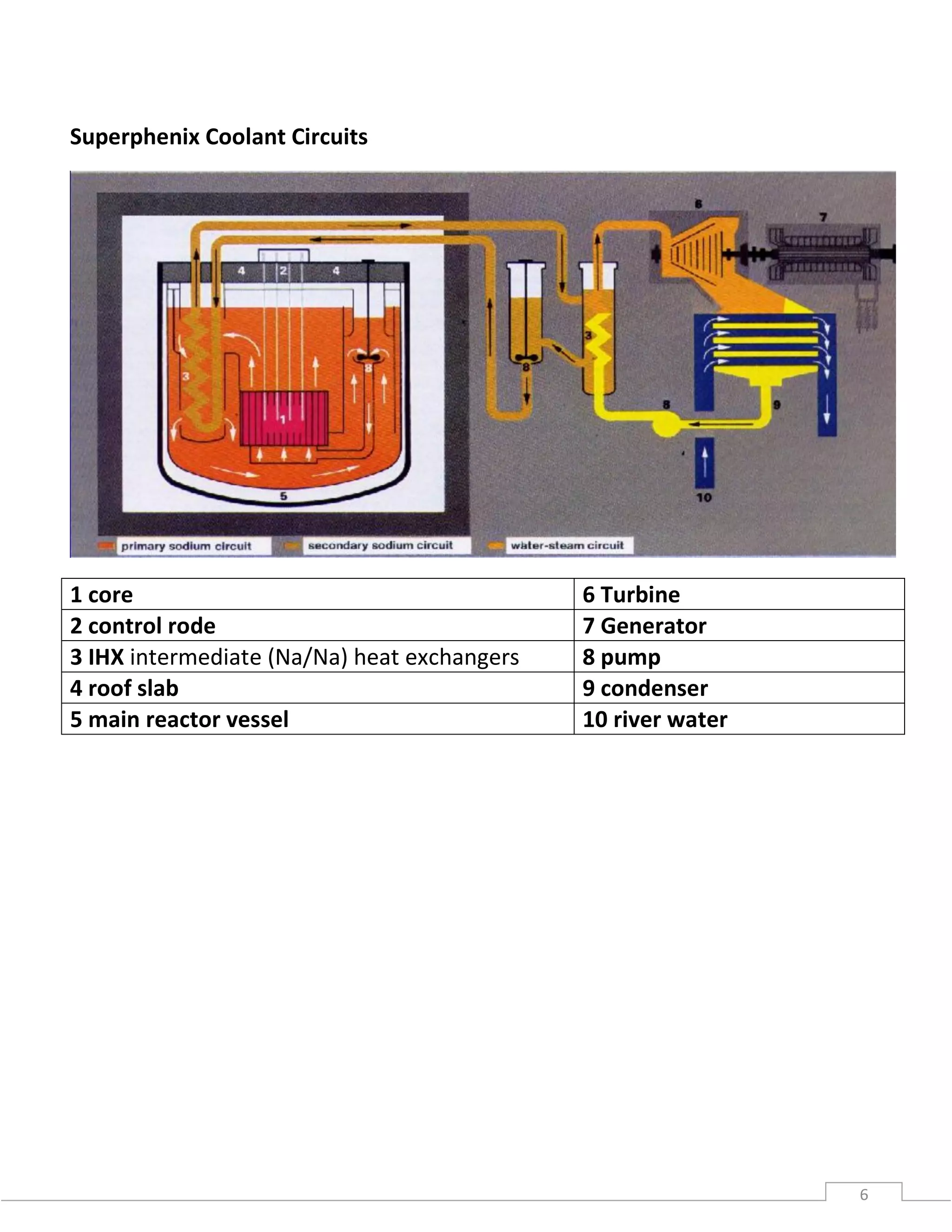 6
Superphenix Coolant Circuits
1 core 6 Turbine
2 control rode 7 Generator
3 IHX intermediate (Na/Na) heat exchangers 8 pump
4 roof slab 9 condenser
5 main reactor vessel 10 river water
 