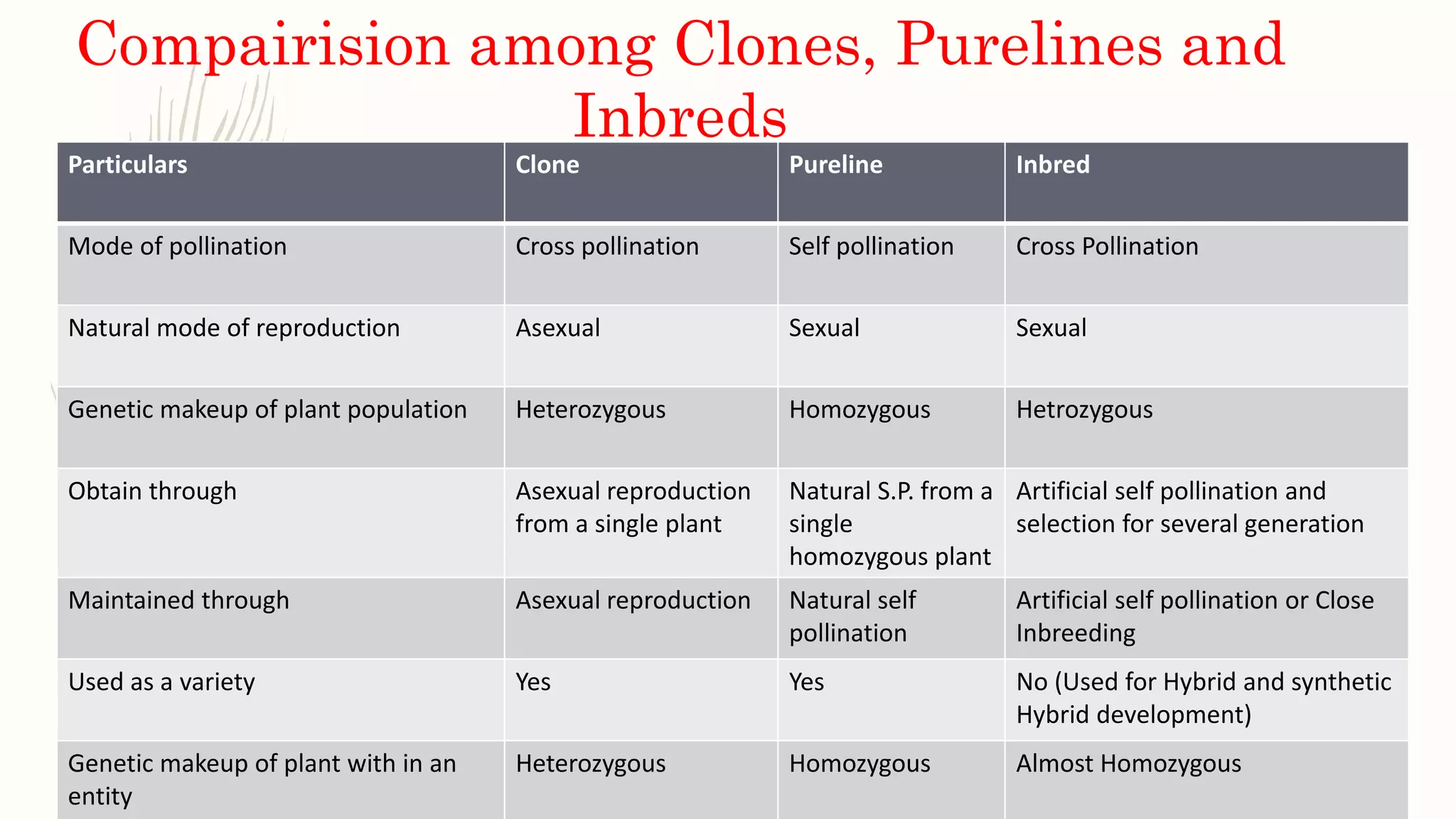 Compairision among Clones, Purelines and
Inbreds
Particulars Clone Pureline Inbred
Mode of pollination Cross pollination Self pollination Cross Pollination
Natural mode of reproduction Asexual Sexual Sexual
Genetic makeup of plant population Heterozygous Homozygous Hetrozygous
Obtain through Asexual reproduction
from a single plant
Natural S.P. from a
single
homozygous plant
Artificial self pollination and
selection for several generation
Maintained through Asexual reproduction Natural self
pollination
Artificial self pollination or Close
Inbreeding
Used as a variety Yes Yes No (Used for Hybrid and synthetic
Hybrid development)
Genetic makeup of plant with in an
entity
Heterozygous Homozygous Almost Homozygous
 