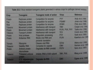 Breeding for resistance to disease and insect pests(biotic stress) | PPTX
