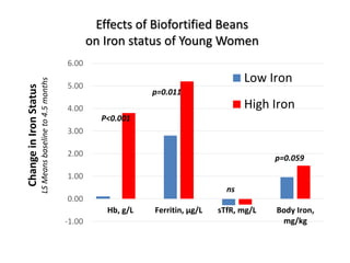 Incorporating gender-sensitive traits in breeding programs