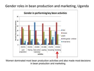 Incorporating gender-sensitive traits in breeding programs