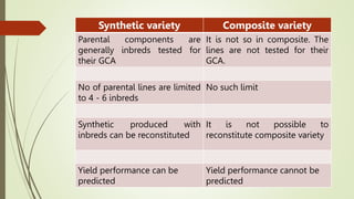 Synthetic variety Composite variety
Parental components are
generally inbreds tested for
their GCA
It is not so in composite. The
lines are not tested for their
GCA.
No of parental lines are limited
to 4 - 6 inbreds
No such limit
Synthetic produced with
inbreds can be reconstituted
It is not possible to
reconstitute composite variety
Yield performance can be
predicted
Yield performance cannot be
predicted
 