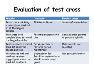 Evaluation of test cross
Reaction Conclusion Further usage
Test cross exhibiting
absolutely no seed set
on all the bagged
panicles
Mainter or B-line Source of a new A-line
Test cross with
complete seed set on all
the bagged panicles
Potential restorer or R-
Line
Serve as male parents
to produce hybrids
Testcross with a partial
seed-set on all the
bagged panicles
Serves neither as
restorer nor as
maintainers
Male parents are
rejected
Testcrosses with full
seed-set on some
bagged panicles and no
seed-set in others
Segregation for
fertility- restoration or
sterility- maintainer
genes
Not pursued further
 