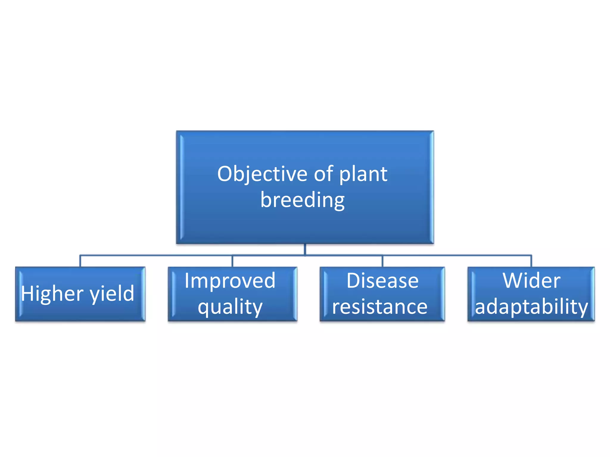 Plant Breeding Systems | PPTX