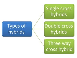 Types of 
hybrids 
Single cross 
hybrids 
Double cross 
hybrids 
Three way 
cross hybrid 
 