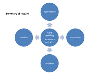 Summary of lecture 
Hybridization 
Plant 
breeding 
(as science 
and art) 
introduction 
mutation 
selection 
 
