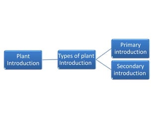 Plant 
Introduction 
Types of plant 
Introduction 
Primary 
introduction 
Secondary 
introduction 
 