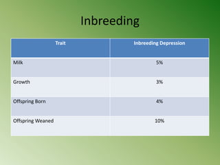 Inbreeding
                   Trait            Inbreeding Depression


Milk                                         5%


Growth                                       3%


Offspring Born                               4%


Offspring Weaned                            10%
 