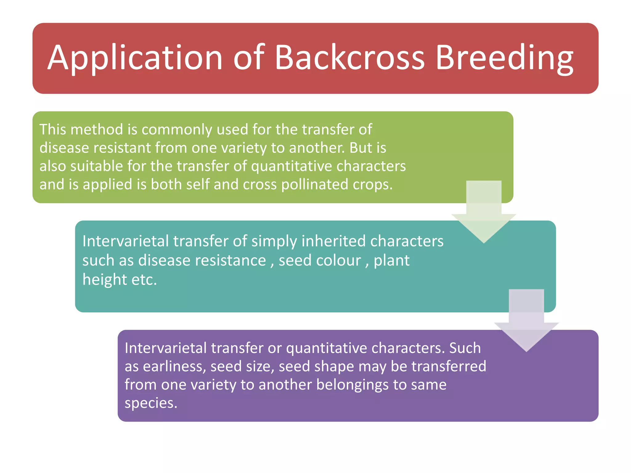 Application of Backcross Breeding
This method is commonly used for the transfer of
disease resistant from one variety to another. But is
also suitable for the transfer of quantitative characters
and is applied is both self and cross pollinated crops.
Intervarietal transfer of simply inherited characters
such as disease resistance , seed colour , plant
height etc.
Intervarietal transfer or quantitative characters. Such
as earliness, seed size, seed shape may be transferred
from one variety to another belongings to same
species.
 