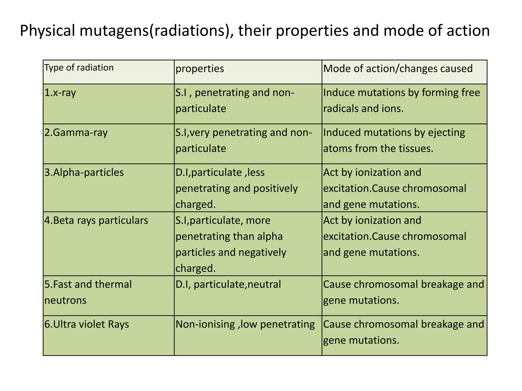 Type of radiation properties Mode of action/changes caused
1.x-ray S.I , penetrating and non-
particulate
Induce mutations by forming free
radicals and ions.
2.Gamma-ray S.I,very penetrating and non-
particulate
Induced mutations by ejecting
atoms from the tissues.
3.Alpha-particles D.I,particulate ,less
penetrating and positively
charged.
Act by ionization and
excitation.Cause chromosomal
and gene mutations.
4.Beta rays particulars S.I,particulate, more
penetrating than alpha
particles and negatively
charged.
Act by ionization and
excitation.Cause chromosomal
and gene mutations.
5.Fast and thermal
neutrons
D.I, particulate,neutral Cause chromosomal breakage and
gene mutations.
6.Ultra violet Rays Non-ionising ,low penetrating Cause chromosomal breakage and
gene mutations.
Physical mutagens(radiations), their properties and mode of action
 
