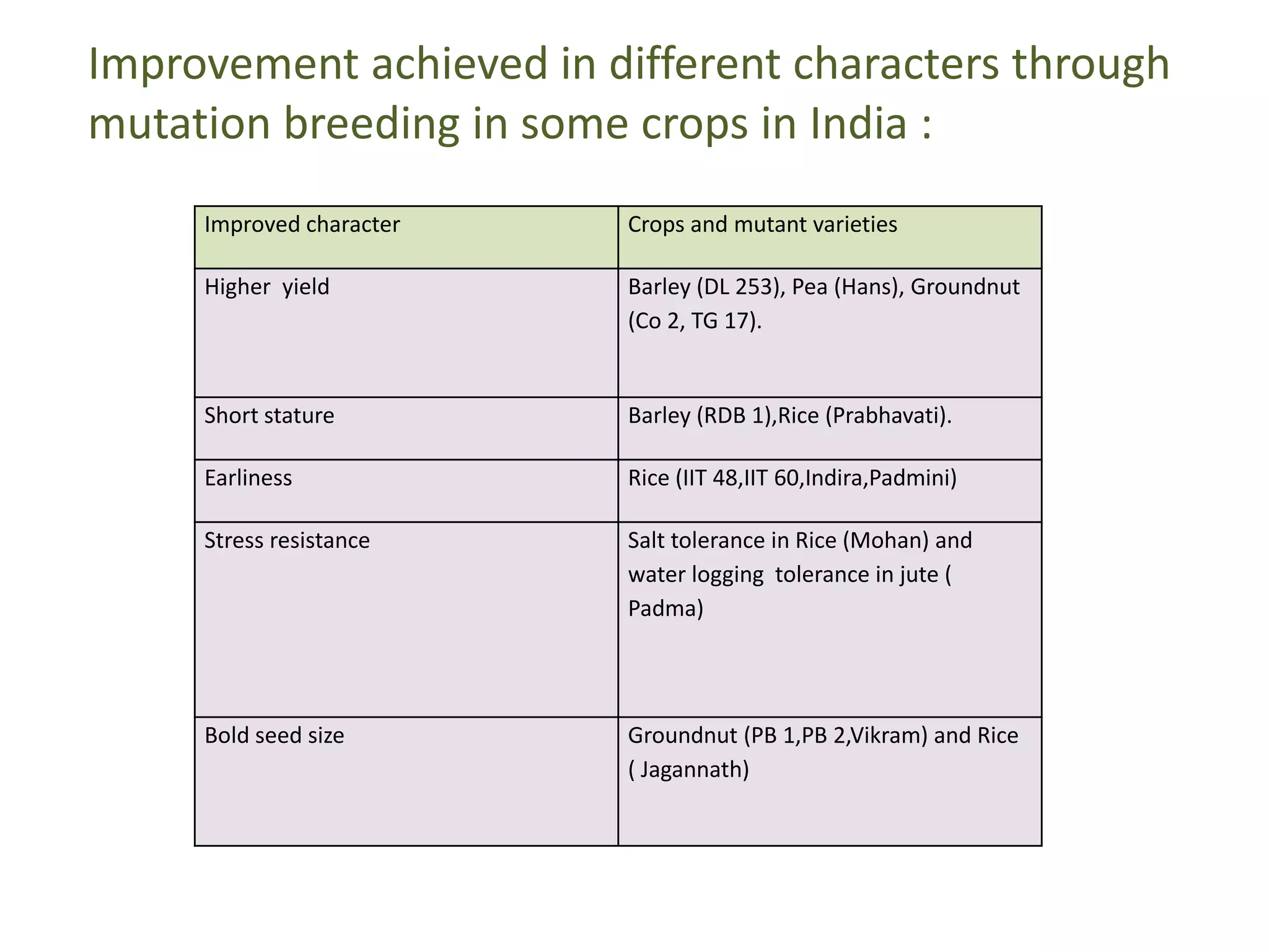 Improved character Crops and mutant varieties
Higher yield Barley (DL 253), Pea (Hans), Groundnut
(Co 2, TG 17).
Short stature Barley (RDB 1),Rice (Prabhavati).
Earliness Rice (IIT 48,IIT 60,Indira,Padmini)
Stress resistance Salt tolerance in Rice (Mohan) and
water logging tolerance in jute (
Padma)
Bold seed size Groundnut (PB 1,PB 2,Vikram) and Rice
( Jagannath)
Improvement achieved in different characters through
mutation breeding in some crops in India :
 
