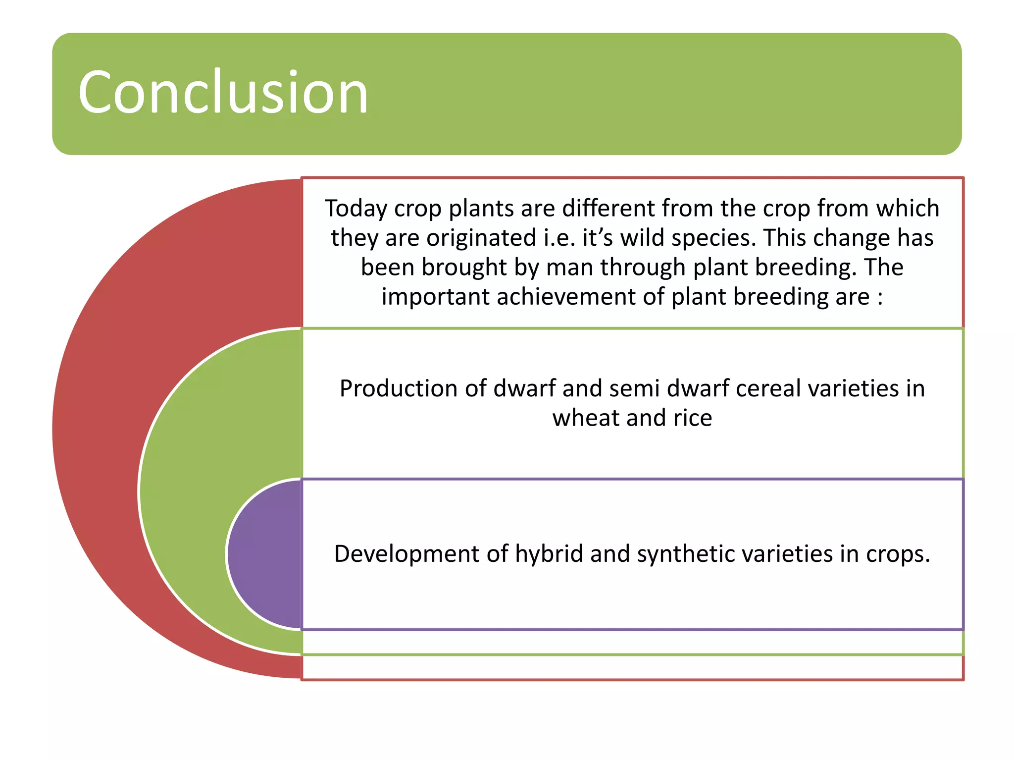 Conclusion
Today crop plants are different from the crop from which
they are originated i.e. it’s wild species. This change has
been brought by man through plant breeding. The
important achievement of plant breeding are :
Production of dwarf and semi dwarf cereal varieties in
wheat and rice
Development of hybrid and synthetic varieties in crops.
 