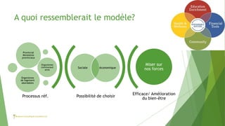 A quoi ressemblerait le modèle?
Possibilité de choisir
Efficace/ Amélioration
du bien-être
Sociale économique
Provincial
Ministères
provinciaux
Organismes
communaut
aires
Organismes
de logement
abordables
Miser sur
nos forces
Processus réf.
 