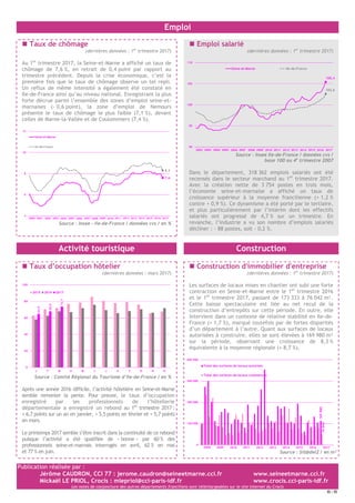 Publication réalisée par :
Jérôme CAUDRON, CCI 77 : jerome.caudron@seineetmarne.cci.fr www.seineetmarne.cci.fr
Mickaël LE PRIOL, Crocis : mlepriol@cci-paris-idf.fr www.crocis.cci-paris-idf.fr
Les notes de conjoncture des autres départements franciliens sont téléchargeables sur le site Internet du Crocis
/
Emploi
Taux de chômage
(dernières données : 1er
trimestre 2017)
Au 1er
trimestre 2017, la Seine-et-Marne a affiché un taux de
chômage de 7,6 %, en retrait de 0,4 point par rapport au
trimestre précédent. Depuis la crise économique, c’est la
première fois que le taux de chômage observe un tel repli.
Un reflux de même intensité a également été constaté en
Ile-de-France ainsi qu’au niveau national. Enregistrant la plus
forte décrue parmi l’ensemble des zones d’emploi seine-et-
marnaises (- 0,6 point), la zone d’emploi de Nemours
présente le taux de chômage le plus faible (7,1 %), devant
celles de Marne-la-Vallée et de Coulommiers (7,4 %).
7,6
8,3
4
6
8
10
12
Seine-et-Marne
Ile-de-France
2004 2006 2008 20102000 2002 2012 2014 2016201120092007200520032001 2013 2015 2017
Source : Insee – Ile-de-France / données cvs / en %
Emploi salarié
(dernières données : 1er
trimestre 2017)
105,4
102,6
90
95
100
105
110
Seine-et-Marne Ile-de-France
2006 2008 201220102002 2004 2014 20162003 2005 2007 2009 2011 2013 2015 2017
Source : Insee Ile-de-France / données cvs /
base 100 au 4e
trimestre 2007
Dans le département, 318 362 emplois salariés ont été
recensés dans le secteur marchand au 1er
trimestre 2017.
Avec la création nette de 3 754 postes en trois mois,
l’économie seine-et-marnaise a affiché un taux de
croissance supérieur à la moyenne francilienne (+ 1,2 %
contre + 0,9 %). Ce dynamisme a été porté par le tertiaire,
et plus particulièrement par l’intérim dont les effectifs
salariés ont progressé de 4,7 % sur un trimestre. En
revanche, l’industrie a vu son nombre d’emplois salariés
décliner : - 88 postes, soit - 0,2 %.
Activité touristique Construction
Taux d’occupation hôtelier
(dernières données : mars 2017)
64,9
68,0
73,7
0
20
40
60
80
100
J F M A M J J A S O N D
2015 2016 2017
Source : Comité Régional du Tourisme d’Ile-de-France / en %
Après une année 2016 difficile, l’activité hôtelière en Seine-et-Marne
semble remonter la pente. Pour preuve, le taux d’occupation
enregistré par les professionnels de l’hôtellerie
départementale a enregistré un rebond au 1er
trimestre 2017 :
+ 6,7 points sur un an en janvier, + 5,5 points en février et + 5,7 points
en mars.
Le printemps 2017 semble s’être inscrit dans la continuité de ce rebond
puisque l’activité a été qualifiée de « bonne » par 60 % des
professionnels seine-et-marnais interrogés en avril, 62 % en mai
et 77 % en juin.
Construction d'immobilier d'entreprise
(dernières données : 1er
trimestre 2017)
Les surfaces de locaux mises en chantier ont subi une forte
contraction en Seine-et-Marne entre le 1er
trimestre 2016
et le 1er
trimestre 2017, passant de 173 333 à 76 042 m².
Cette baisse spectaculaire est liée au net recul de la
construction d’entrepôts sur cette période. En outre, elle
intervient dans un contexte de relative stabilité en Ile-de-
France (+ 1,7 %), marqué toutefois par de fortes disparités
d’un département à l’autre. Quant aux surfaces de locaux
autorisées à construire, elles se sont élevées à 169 980 m²
sur la période, observant une croissance de 8,3 %
équivalente à la moyenne régionale (+ 8,7 %).
169980
76042
0
150 000
300 000
450 000
600 000
Total des surfaces de locaux autorisés
Total des surfaces de locaux commencés
2008 2009 2010 2011 2012 2013 2014 2015 2016 2017
Source : Sit@del2 / en m²
 