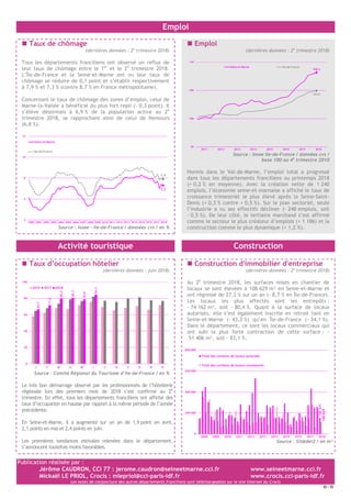 Publication réalisée par :
Jérôme CAUDRON, CCI 77 : jerome.caudron@seineetmarne.cci.fr www.seineetmarne.cci.fr
Mickaël LE PRIOL, Crocis : mlepriol@cci-paris-idf.fr www.crocis.cci-paris-idf.fr
Les notes de conjoncture des autres départements franciliens sont téléchargeables sur le site Internet du Crocis
/
Emploi
Taux de chômage
(dernières données : 2e
trimestre 2018)
Tous les départements franciliens ont observé un reflux de
leur taux de chômage entre le 1er
et le 2è
trimestre 2018.
L’Île-de-France et la Seine-et-Marne ont vu leur taux de
chômage se réduire de 0,1 point et s’établir respectivement
à 7,9 % et 7,3 % (contre 8,7 % en France métropolitaine).
Concernant le taux de chômage des zones d’emploi, celui de
Marne-la-Vallée a bénéficié du plus fort repli (- 0,3 point). Il
s’élève désormais à 6,9 % de la population active au 2è
trimestre 2018, se rapprochant ainsi de celui de Nemours
(6,8 %).
Source : Insee – Ile-de-France / données cvs / en %
Emploi
(dernières données : 2e
trimestre 2018)
Source : Insee Ile-de-France / données cvs /
base 100 au 4e
trimestre 2010
Hormis dans le Val-de-Marne, l’emploi total a progressé
dans tous les départements franciliens au printemps 2018
(+ 0,2 % en moyenne). Avec la création nette de 1 240
emplois, l’économie seine-et-marnaise a affiché le taux de
croissance trimestriel le plus élevé après la Seine-Saint-
Denis (+ 0,3 % contre + 0,5 %). Sur le plan sectoriel, seule
l’industrie a vu ses effectifs décliner (- 248 emplois, soit
- 0,5 %). De leur côté, le tertiaire marchand s’est affirmé
comme le secteur le plus créateur d’emplois (+ 1 186) et la
construction comme le plus dynamique (+ 1,2 %).
Activité touristique Construction
Taux d’occupation hôtelier
(dernières données : juin 2018)
Source : Comité Régional du Tourisme d’Ile-de-France / en %
Le très bon démarrage observé par les professionnels de l’hôtellerie
régionale lors des premiers mois de 2018 s’est confirmé au 2è
trimestre. En effet, tous les départements franciliens ont affiché des
taux d’occupation en hausse par rapport à la même période de l’année
précédente.
En Seine-et-Marne, il a augmenté sur un an de 1,9 point en avril,
2,1 points en mai et 2,4 points en juin.
Les premières tendances estivales relevées dans le département,
s’annoncent toutefois moins favorables.
Construction d'immobilier d'entreprise
(dernières données : 2e
trimestre 2018)
Au 2e
trimestre 2018, les surfaces mises en chantier de
locaux se sont élevées à 108 629 m² en Seine-et-Marne et
ont régressé de 27,2 % sur un an (- 8,7 % en Île-de-France).
Les locaux les plus affectés sont les entrepôts :
- 74 162 m², soit - 80,4 %. Quant à la surface de locaux
autorisés, elle s’est également inscrite en retrait tant en
Seine-et-Marne (- 43,2 %) qu’en Île-de-France (- 34,1 %).
Dans le département, ce sont les locaux commerciaux qui
ont subi la plus forte contraction de cette surface : -
51 406 m², soit - 83,1 %.
Source : Sit@del2 / en m²
7,3
7,9
4
6
8
10
12
Seine-et-Marne
Ile-de-France
2004 2006 2008 20102000 2002 2012 2014 2016201120092007200520032001 2013 2015 2017 2018
108,2
104,9
95
100
105
110
Seine-et-Marne Ile-de-France
2011 2018201720162015201420132012
66,7
71,8
80,2
80,7
78,8
84,7
0
20
40
60
80
100
J F M A M J J A S O N D
2016 2017 2018
156631
108629
0
200 000
400 000
600 000
800 000
Total des surfaces de locaux autorisés
Total des surfaces de locaux commencés
2008 2009 2010 2011 2012 2013 2014 2015 2016 2017 2018
 