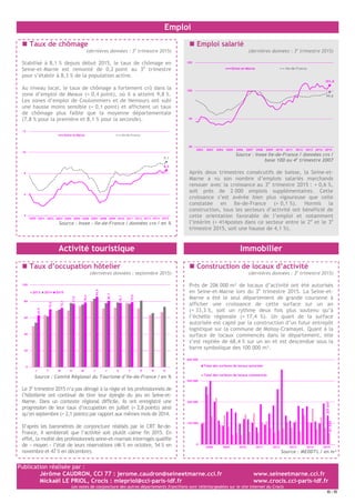Publication réalisée par :
Jérôme CAUDRON, CCI 77 : jerome.caudron@seineetmarne.cci.fr www.seineetmarne.cci.fr
Mickaël LE PRIOL, Crocis : mlepriol@cci-paris-idf.fr www.crocis.cci-paris-idf.fr
Les notes de conjoncture des autres départements franciliens sont téléchargeables sur le site Internet du Crocis
/
Emploi
Taux de chômage
(dernières données : 3e
trimestre 2015)
Stabilisé à 8,1 % depuis début 2015, le taux de chômage en
Seine-et-Marne est remonté de 0,2 point au 3e
trimestre
pour s’établir à 8,3 % de la population active.
Au niveau local, le taux de chômage a fortement crû dans la
zone d’emploi de Meaux (+ 0,4 point), où il a atteint 9,8 %.
Les zones d’emploi de Coulommiers et de Nemours ont subi
une hausse moins sensible (+ 0,1 point) et affichent un taux
de chômage plus faible que la moyenne départementale
(7,8 % pour la première et 8,1 % pour la seconde).
8,3
9,1
4
6
8
10
12
Seine-et-Marne Ile-de-France
2003 2004 2005 2006 2007 2008 2009 20102000 2001 2002 2011 2012 2013 2014 2015
Source : Insee – Ile-de-France / données cvs / en %
Emploi salarié
(dernières données : 3e
trimestre 2015)
101,0
99,8
90
95
100
105
Seine-et-Marne Ile-de-France
2006 2007 2008 2011 20122005 201020092002 2003 2004 2013 2014 2015
Source : Insee Ile-de-France / données cvs /
base 100 au 4e
trimestre 2007
Après deux trimestres consécutifs de baisse, la Seine-et-
Marne a vu son nombre d’emplois salariés marchands
renouer avec la croissance au 3e
trimestre 2015 : + 0,6 %,
soit près de 2 000 emplois supplémentaires. Cette
croissance s’est avérée bien plus vigoureuse que celle
constatée en Ile-de-France (+ 0,1 %). Hormis la
construction, tous les secteurs d’activité ont bénéficié de
cette orientation favorable de l’emploi et notamment
l’intérim (+ 414postes dans ce secteur entre le 2e
et le 3e
trimestre 2015, soit une hausse de 4,1 %).
Activité touristique Immobilier
Taux d’occupation hôtelier
(dernières données : septembre 2015)
62,9
70,5
72,1
77,0
78,6
85,6
80,7
78,1
79,0
0
20
40
60
80
100
J F M A M J J A S O N D
2013 2014 2015
Source : Comité Régional du Tourisme d’Ile-de-France / en %
Le 3e
trimestre 2015 n’a pas dérogé à la règle et les professionnels de
l’hôtellerie ont continué de tirer leur épingle du jeu en Seine-et-
Marne. Dans un contexte régional difficile, ils ont enregistré une
progression de leur taux d’occupation en juillet (+ 2,8 points) ainsi
qu’en septembre (+ 2,1 points) par rapport aux mêmes mois de 2014.
D’après les baromètres de conjoncture réalisés par le CRT Ile-de-
France, il semblerait que l’activité soit plutôt calme fin 2015. En
effet, la moitié des professionnels seine-et-marnais interrogés qualifie
de « moyen » l’état de leurs réservations (46 % en octobre, 54 % en
novembre et 47 % en décembre).
Construction de locaux d’activité
(dernières données : 3e
trimestre 2015)
Près de 206 000 m² de locaux d’activité ont été autorisés
en Seine-et-Marne lors du 3e
trimestre 2015. La Seine-et-
Marne a été le seul département de grande couronne à
afficher une croissance de cette surface sur un an
(+ 33,3 %, soit un rythme deux fois plus soutenu qu’à
l’échelle régionale (+ 17,4 %). Un quart de la surface
autorisée est capté par la construction d’un futur entrepôt
logistique sur la commune de Moissy-Cramayel. Quant à la
surface de locaux commencés dans le département, elle
s’est repliée de 68,4 % sur un an et est descendue sous la
barre symbolique des 100 000 m².
205647
81034
0
150 000
300 000
450 000
600 000
Total des surfaces de locaux autorisés
Total des surfaces de locaux commencés
2008 2009 2010 2011 2012 2013 2014 2015
Source : MEDDTL / en m²
 