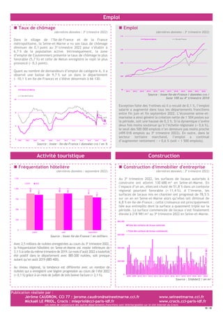 Publication réalisée par :
Jérôme CAUDRON, CCI 77 : jerome.caudron@seineetmarne.cci.fr www.seineetmarne.cci.fr
Mickaël LE PRIOL, Crocis : mlepriol@cci-paris-idf.fr www.crocis.cci-paris-idf.fr
Les notes de conjoncture des autres départements franciliens sont téléchargeables sur le site Internet du Crocis
/
Emploi
 Taux de chômage
(dernières données : 3e
trimestre 2022)
Dans le sillage de l’Ile-de-France et de la France
métropolitaine, la Seine-et-Marne a vu son taux de chômage
diminuer de 0,1 point au 3e trimestre 2022 pour s’établir à
6,7 % de la population active. Intrinsèquement, la zone
d’emploi de Coulommiers présente le taux de chômage le plus
favorable (5,7 %) et celle de Melun enregistre le repli le plus
prononcé (- 0,3 point).
Quant au nombre de demandeurs d’emploi de catégorie A, il a
observé une baisse de 9,7 % sur un dans le département
(- 10,1 % en Ile-de-France) et s’élève désormais à 66 130.
Source : Insee – Ile-de-France / données cvs / en %
 Emploi
(dernières données : 3e
trimestre 2022)
Source : Insee Ile-de-France / données cvs /
base 100 au 4e
trimestre 2010
Exception faite des Yvelines où il a reculé de 0,1 %, l’emploi
salarié a augmenté dans tous les départements franciliens
entre fin juin et fin septembre 2022. L’économie seine-et-
marnaise a ainsi généré la création nette de 1 504 postes sur
la période, soit une hausse de 0,3 %. Si la dynamique s’avère
deux fois moins soutenue qu’à l’échelle régionale (+ 0,6 %),
le seuil des 500 000 emplois n’en demeure pas moins proche
(499 018 emplois au 3e trimestre 2022). En outre, dans le
secteur tertiaire marchand, l’emploi a continué
d’augmenter nettement : + 0,6 % (soit + 1 500 emplois).
Activité touristique Construction
 Fréquentation hôtelière
(dernières données : septembre 2022)
Source : Insee Ile-de-France / en milliers
Avec 2,5 millions de nuitées enregistrées au cours du 3e trimestre 2022,
la fréquentation hôtelière en Seine-et-Marne est restée inférieure de
3,1 %àcelledumêmetrimestrede2019.Lemoisd’août2022atoutefois
été positif dans le département avec 885 200 nuitées, soit presque
autant qu’en août 2019 (885 400).
Au niveau régional, la tendance est différente avec un nombre de
nuitées qui a enregistré une légère progression au cours de l’été 2022
(+ 0,1 %) grâce à un mois de juillet de très bonne facture (+ 2,1 %).
 Construction d'immobilier d'entreprise
(dernières données : 3e
trimestre 2022)
Au 3e trimestre 2022, les surfaces de locaux autorisés à
construire ont atteint 130 688 m² en Seine-et-Marne. En
l’espace d’un an, elles ont chuté de 51,8 % dans un contexte
régional pourtant favorable (+ 11,4 %). A l’inverse, les
surfaces de locaux mis en chantier ont progressé de 78,5 %
sur un an en Seine-et-Marne alors qu’elles ont diminué de
6,8 % en Ile-de-France ; cette croissance est principalement
liée aux entrepôts dont la surface a quasiment triplé sur la
période. La surface commencée de locaux s’est finalement
élevée à 218 981 m² au 3e trimestre 2022 en Seine-et-Marne.
Source : Sit@del2 / en m²
6,7
6,9
4
6
8
10
12
Seine-et-Marne
Ile-de-France
2004 2006 2008 2010
2000 2002 2012 2014 2016 2018 2020 2022
95
100
105
110
115
Seine-et-Marne Ile-de-France
2011 2018
2017
2016
2015
2014
2013
2012 2019 2020 2021 2022
884,9
885,4
841,2
854,1
885,2
790,3
0
250
500
750
1 000
1 250
juillet août septembre
2019 2022
130
688
218
981
0
200 000
400 000
600 000
800 000
Total des surfaces de locaux autorisés
Total des surfaces de locaux commencés
2008 2009 2010 2011 2012 2013 2014 2015 2016 2017 2018 2019 2020 2021 2022
 