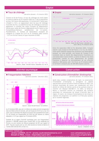 Publication réalisée par :
Jérôme CAUDRON, CCI 77 : jerome.caudron@seineetmarne.cci.fr www.seineetmarne.cci.fr
Mickaël LE PRIOL, Crocis : mlepriol@cci-paris-idf.fr www.crocis.cci-paris-idf.fr
Les notes de conjoncture des autres départements franciliens sont téléchargeables sur le site Internet du Crocis
/
Emploi
 Taux de chômage
(dernières données : 4e
trimestre 2022)
Comme en Ile-de-France, le taux de chômage est resté stable
en Seine-et-Marne au 4e trimestre 2022 (6,7 % de la population
active). En France métropolitaine, il a reculé de 0,1 point pour
s’établir à 7,0 %, se rapprochant ainsi du taux de chômage
francilien (6,9 %). La stabilité du taux de chômage se retrouve
également à l’échelle des zones d’emploi du département
hormis pour celles de Provins (dégradation de 0,2 point) et de
Fontainebleau-Nemours (amélioration de 0,1 point).
Parallèlement, le nombre de demandeurs d’emploi de
catégorie A a baissé de 3,0 % au 4e trimestre 2022 (contre
- 3,9 % en Ile-de-France) et pour atteindre 63 820.
Source : Insee – Ile-de-France / données cvs / en %
 Emploi
(dernières données : 4e
trimestre 2022)
Source : Insee Ile-de-France / données cvs /
base 100 au 4e
trimestre 2010
Entre fin septembre 2022 et fin décembre 2022, l’emploi
salarié a peu évolué en Ile-de-France (+ 0,1 %). En réalité,
cette quasi-stabilité masque des situations très hétérogènes
puisque, sur cette période, une hausse de l’emploi a été
constatée dans la moitié des départements franciliens et
une baisse dans l’autre moitié. La Seine-et-Marne s’est ainsi
positionnée comme le seul département de Grande
Couronne à observer un accroissement de ses effectifs
salariés (+ 842 postes, soit + 0,2 %) et, au 4e trimestre 2022,
le territoire comptait plus de 505 000 emplois salariés.
Activité touristique Construction
 Fréquentation hôtelière
(dernières données : décembre 2022)
Source : Insee Ile-de-France / en milliers
Au 4e trimestre 2022, plus de 2,4millions de nuitées ontété enregistrées
dans les hôtels seine-et-marnais, soit une hausse de 27,0 % sur un an. En
outre, pourlapremièrefoisdepuis la survenuedelapandémie de Covid-
19, les niveaux de fréquentation de 2019 ont été atteints et même
dépassés (+ 2,4 % par rapport au 4e trimestre 2019).
Symbole de ce regain d’activité touristique avec une fréquentation
estimée à 1 200 000 visiteurs pour l’année 2022, la cité médiévale de
Provins a vu son nombre de visiteurs progresser de 20 % par rapport à
2019. Tous les voyants sont au vert côté tourisme en Seine-et-Marne et
l’année 2023 devrait être un bon cru.
 Construction d'immobilier d'entreprise
(dernières données : 4e
trimestre 2022)
Après deux années consécutives de repli, la construction
d’immobilier d’entreprise a enregistré un rebond
spectaculaire de son activité en Seine-et-Marne en 2022. Les
surfaces autorisées de locaux non résidentiels ont ainsi
atteint le million de mètres carrés et les surfaces mises en
chantier ont dépassé 650 000 m². En 2022, la Seine-et-
Marne a concentré environ un cinquième des surfaces
autorisées et commencées de locaux d’activité dans la
région. En outre, les niveaux d’autorisations et de mises en
chantier ont progressé à un rythme 3 à 4 fois plus soutenu
qu’à l’échelle régionale.
Source : Sit@del2 / en m²
6,7
6,9
4
6
8
10
12
Seine-et-Marne
Ile-de-France
2004 2006 2008 2010
2000 2002 2012 2014 2016 2018 2020 2022
95
100
105
110
115
Seine-et-Marne Ile-de-France
2011 2018
2017
2016
2015
2014
2013
2012 2019 2020 2021 2022
824,9
736,8
809,8
892,6
723,4
811,5
0
250
500
750
1 000
1 250
octobre novembre décembre
2019 2022
435
432
124
301
0
200 000
400 000
600 000
800 000
Total des surfaces de locaux autorisés
Total des surfaces de locaux commencés
2008 2009 2010 2011 2012 2013 2014 2015 2016 2017 2018 2019 2020 2021 2022
 