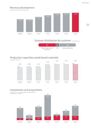 77
Facts & Figures
132
Turnover distribution by customer Specifications in %
Retail/trade sector/
architects
Furniture industryDIY
47 8 45
Production capacities wood-based materials
(incl. timber in million m3)
10/11
6.42
09/10
6.38
08/09
6.29
11/12
7.40
13/14
7.59
14/15
7.59
12/13
7.56
Investments and acquisitions
in million euro; grey: Growth investments, including acquisitions:
red: Maintenance investments
13/14 14/15
203
64 60
196
263
12/13
147
65
82
11/12
356
50
406
10/11
192
40
232
09/10
69
20
89
08/09
172
30
202
Revenue development
Consolidated annual turnover in million euros
11/12
1,963
09/10
1,478
13/14
2,219
14/15
2,265
08/09
1,503
12/13
2,181
10/11
1,771
 