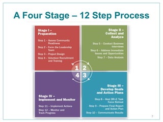 A Four Stage – 12 Step Process
7
 