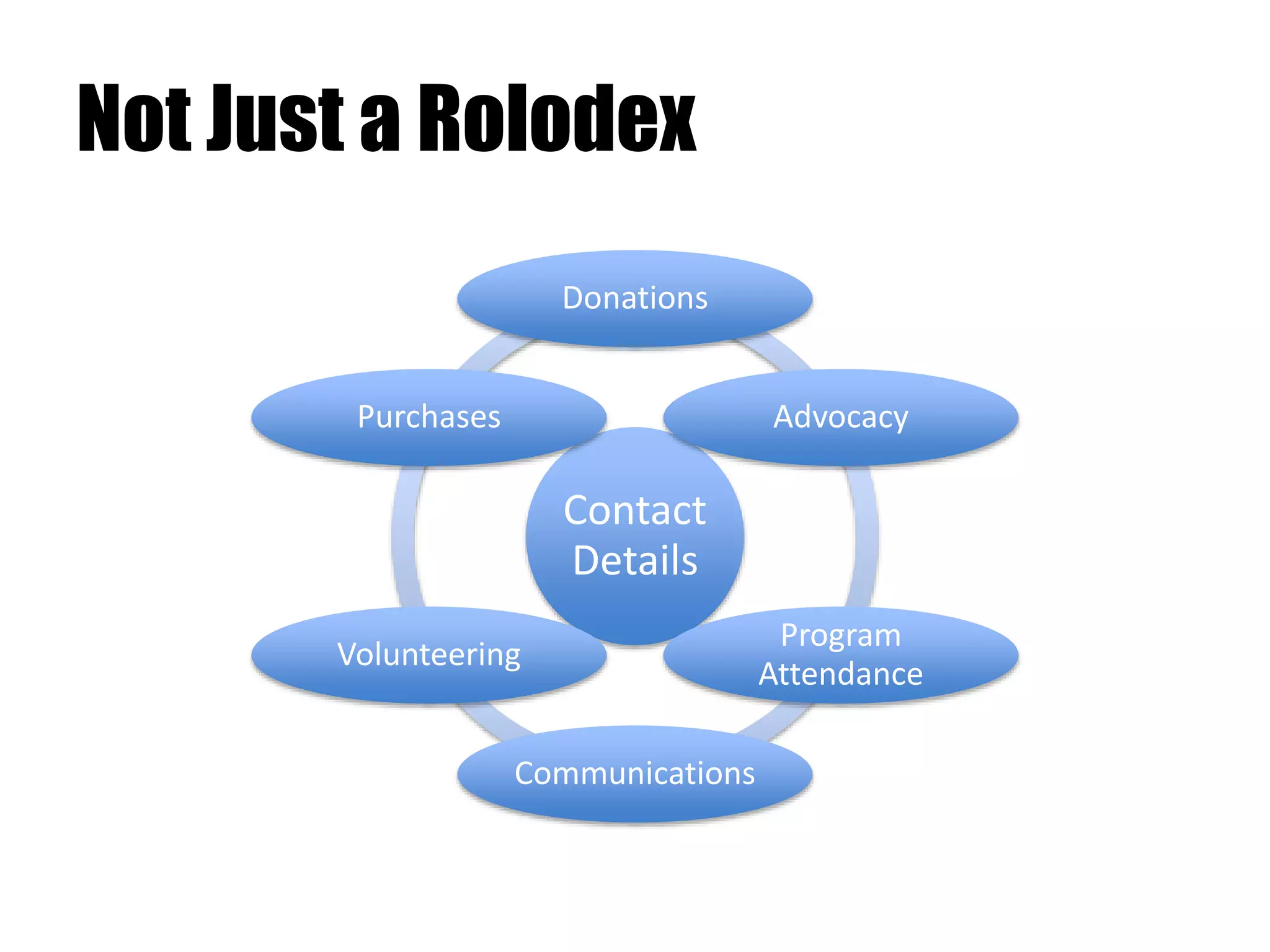 Not Just a Rolodex
Contact
Details
Donations
Advocacy
Program
Attendance
Communications
Volunteering
Purchases
 