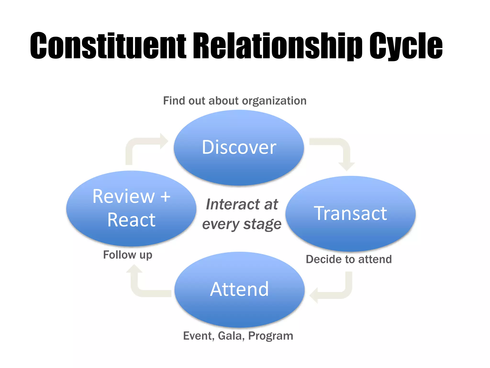 Constituent Relationship Cycle
Transact
Find out about organization
Event, Gala, Program
Decide to attendFollow up
Interact at
every stage
Discover
Transact
Attend
Review +
React
 