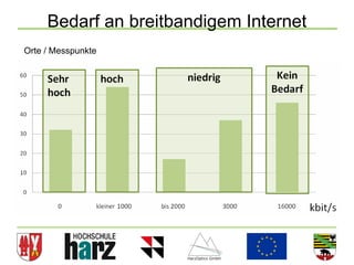 Bedarf an breitbandigem Internet
Orte / Messpunkte




                                        20
 
