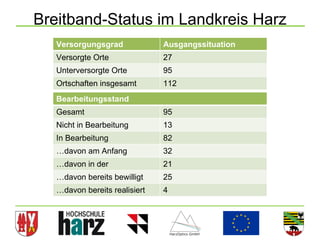 Breitband-Status im Landkreis Harz
   Versorgungsgrad             Ausgangssituation
   Versorgte Orte              27
   Unterversorgte Orte         95
   Ortschaften insgesamt       112
   Bearbeitungsstand
   Gesamt                      95
   Nicht in Bearbeitung        13
   In Bearbeitung              82
   …davon am Anfang            32
   …davon in der               21
   Antragsphase bewilligt
   …davon bereits              25
   …davon bereits realisiert   4



                                                   22
 