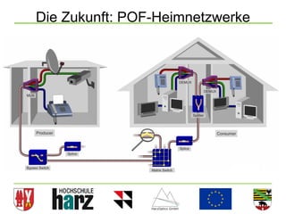 Die Zukunft: POF-Heimnetzwerke




                                 26
 