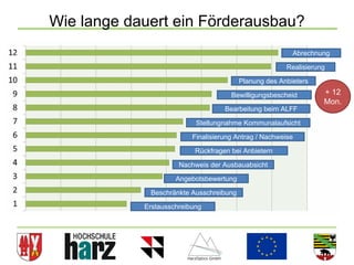 Wie lange dauert ein Förderausbau?
                                                         Abrechnung

                                                       Realisierung

                                         Planung des Anbieters

                                      Bewilligungsbescheid        + 12
                                                                  Mon.
                                    Bearbeitung beim ALFF

                           Stellungnahme Kommunalaufsicht

                          Finalisierung Antrag / Nachweise

                           Rückfragen bei Anbietern

                      Nachweis der Ausbauabsicht

                     Angebotsbewertung

             Beschränkte Ausschreibung

            Erstausschreibung




                                                                      29
 