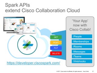 © 2017 Cisco and/or its affiliates. All rights reserved. Cisco Public
‘Your App’
now with
Cisco Collab!
Spark APIs
extend ...