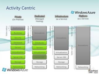 Similaire au concept de "batch” or service WindowsService “Compute”Capacité de traitement progressive2 types de rôles : Web Role & Worker RoleLes applications Windows Azure sont bâties à partir de Web roles, Worker roles, ou une combinaison déployés dans des instances différentes.Scale out – not up. En multipliant le nombre d’instances Web ou Worker selon le besoin.Chaque instance est exécutée dans sa propre VM (virtual machine), répliquée selon le besoin