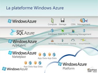 La plateforme Windows AzureStorageComputeCDNVirtual NetworkData SyncReportingDatabaseManagementService BusAccess ControlCachingAppFabricManagementAppDataAppDataAppDataAppDataPlatform