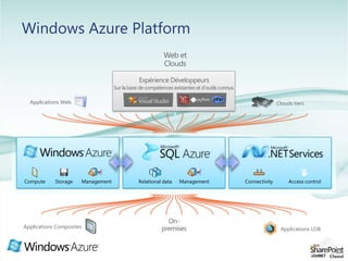 Web et CloudsExpérience DéveloppeursClouds tiersApplications WebSur la base de compétences existantes et d’outils connus.ComputeStorageManagementManagementRelational dataConnectivityAccess controlOn-premisesApplications CompositesApplications LOBWindows Azure Platform