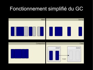 Fonctionnement simplifié du GC
 