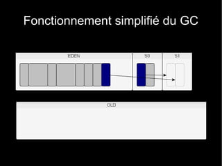 Fonctionnement simplifié du GC
 
