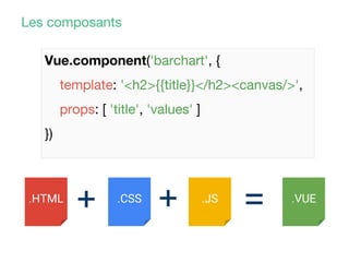 Les composants
=.CSS.HTML .JS .VUE
++
Vue.component('barchart', {
template: '<h2>{{title}}</h2><canvas/>',
props: [ 'title', 'values' ]
})
 