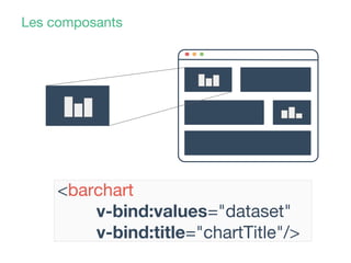 Les composants
<barchart
v-bind:values="dataset"
v-bind:title="chartTitle"/>
 