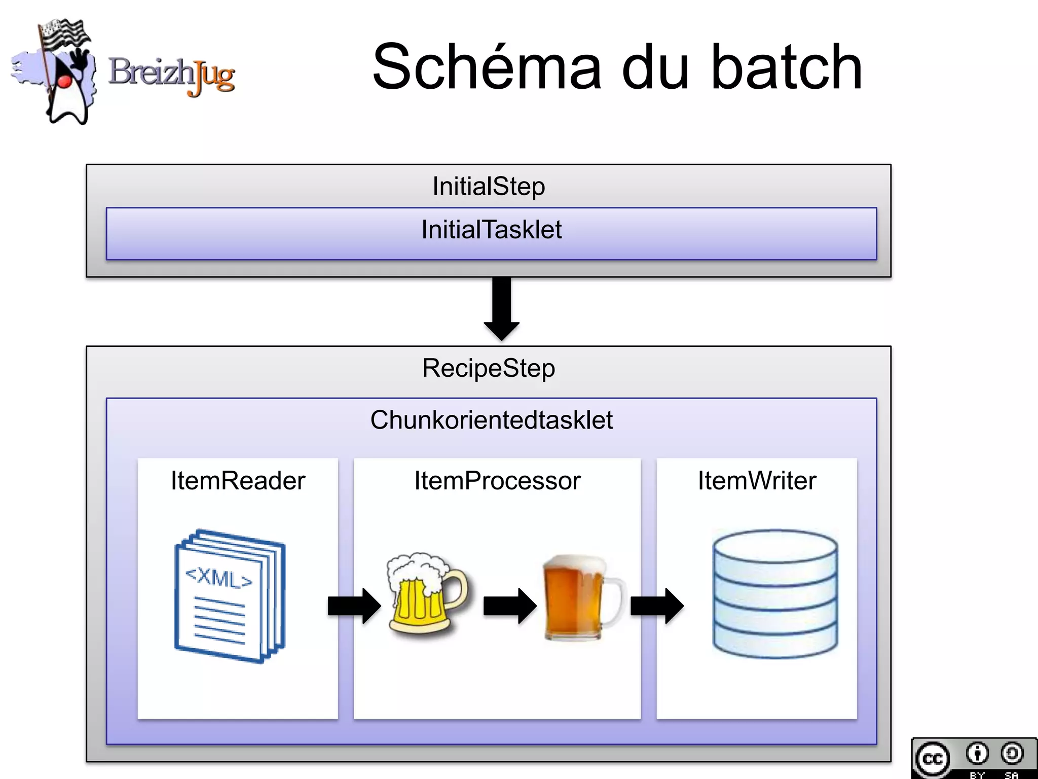 Schéma du batch
                                          InitialStep
                                         InitialTasklet




                                         RecipeStep
                                     Chunkorientedtasklet

                        ItemReader      ItemProcessor       ItemWriter




Copyright © BreizhJug
 