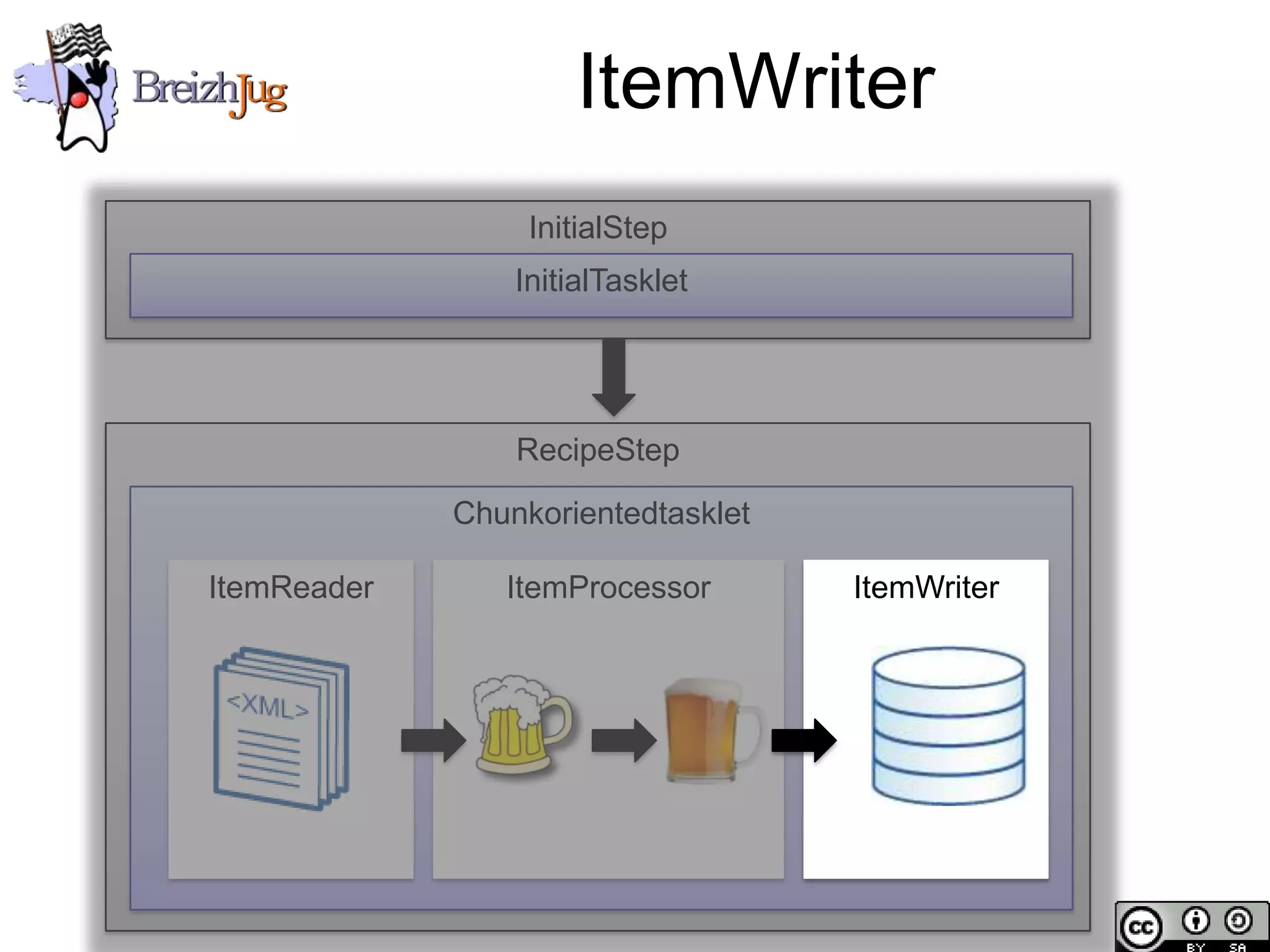 ItemWriter
                                          InitialStep
                                         InitialTasklet




                                         RecipeStep
                                     Chunkorientedtasklet

                        ItemReader      ItemProcessor       ItemWriter




Copyright © BreizhJug
 