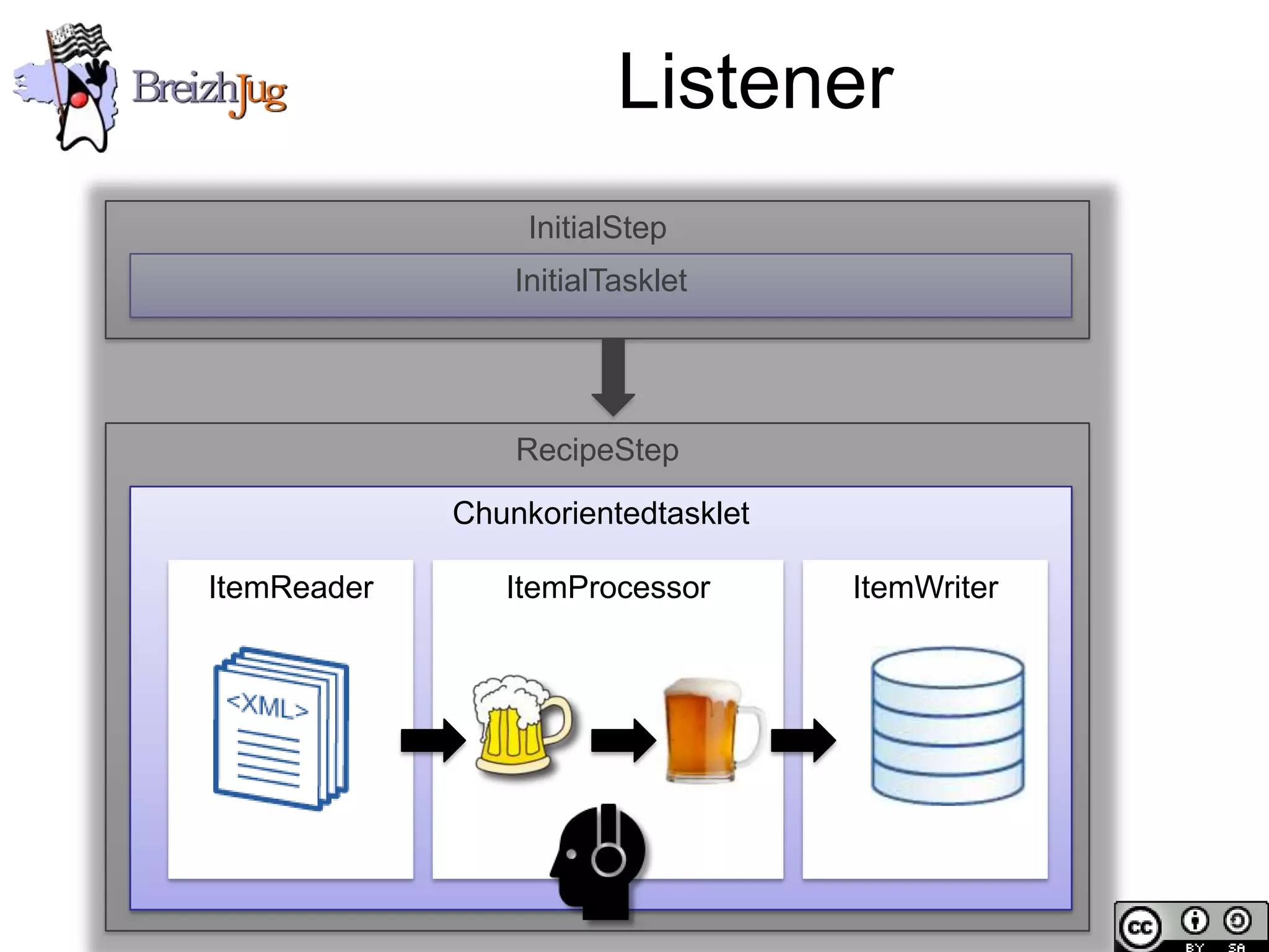 Listener
                                          InitialStep
                                         InitialTasklet




                                         RecipeStep
                                     Chunkorientedtasklet

                        ItemReader      ItemProcessor       ItemWriter




Copyright © BreizhJug
 