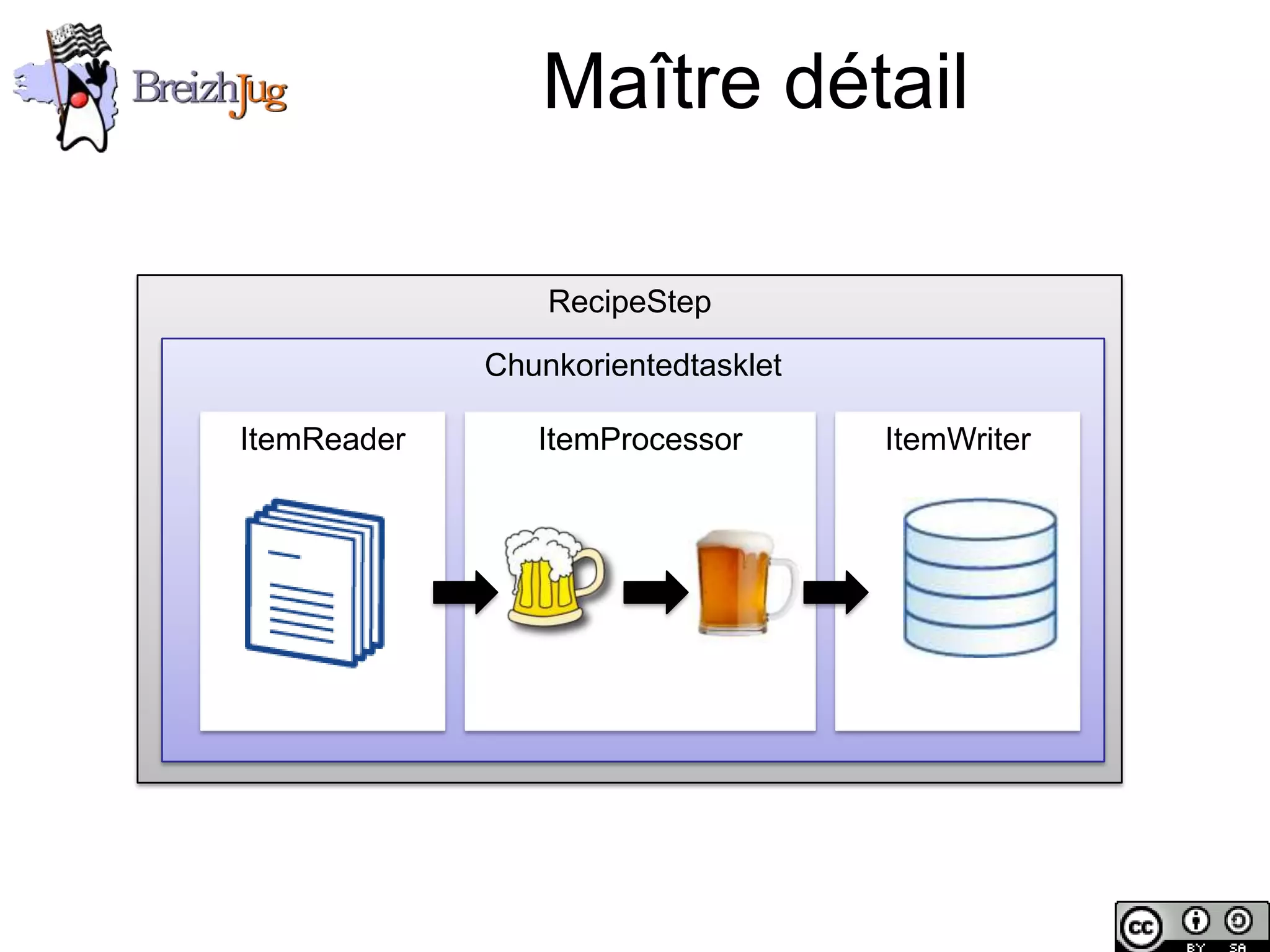 Maître détail

                                         RecipeStep

                                     Chunkorientedtasklet

                        ItemReader      ItemProcessor       ItemWriter




Copyright © BreizhJug
 